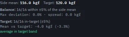 Teaching summary showing a 116 kgf mean, 120 kgf target, all 16 spokes within both bands and minus 4 kgf deviation from target.