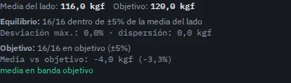 Resumen didáctico: media de 116 kgf, objetivo 120 kgf, 16 de 16 radios dentro de ambas bandas y desviación frente al objetivo de menos 4 kgf.